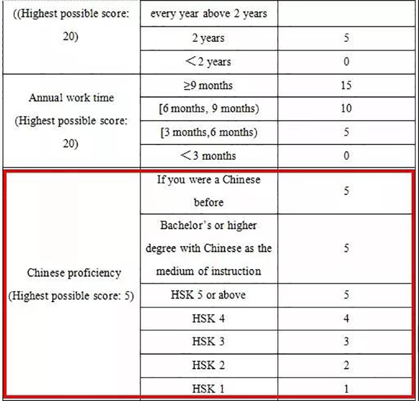 Image result for hsk for visa points